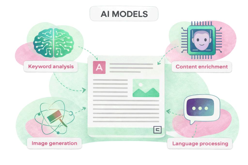 Blog Automation Example