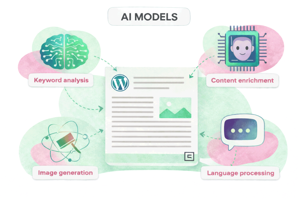 wordpress blog automation